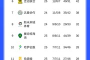 胶着！沙特联积分榜：前3仅差1分国民领跑，胜利本轮未赛暂居第2